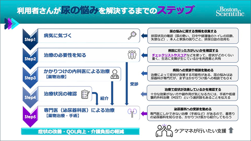 利用者さんが尿の悩みを解決するまでのステップ